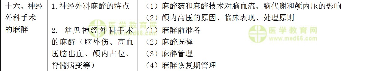 ?？漆t(yī)師規(guī)范化培訓(xùn)考試——麻醉科理論考試大綱(專業(yè)知識)