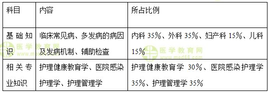 醫(yī)學教育網中級主管護師：《答疑周刊》2018年第1期