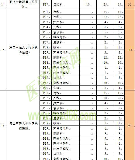 上海市住院醫(yī)師規(guī)范化培訓招錄容量表