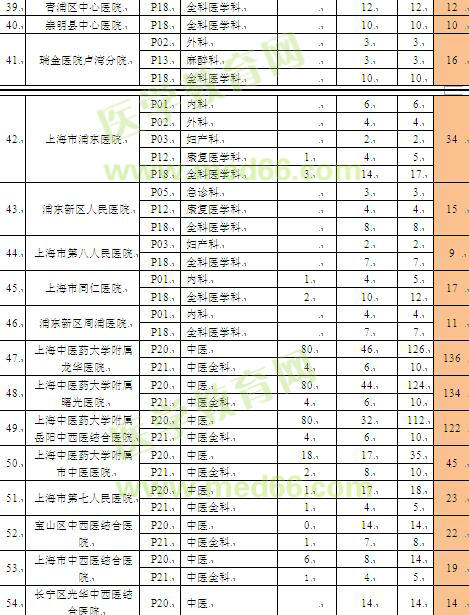 上海市住院醫(yī)師規(guī)范化培訓招錄容量表