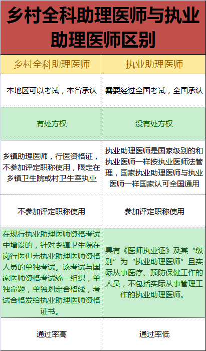 鄉(xiāng)村全科執(zhí)業(yè)助理醫(yī)師和執(zhí)業(yè)助理醫(yī)師有什么區(qū)別？