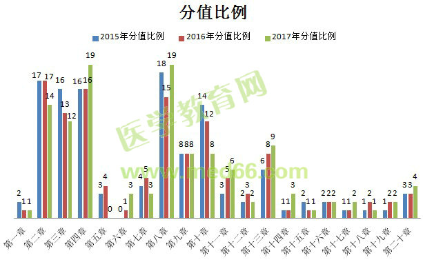 2017年執(zhí)業(yè)藥師《藥學(xué)綜合知識(shí)與技能》考情分析