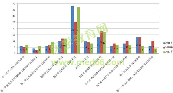 2017年執(zhí)業(yè)藥師考試考情分析