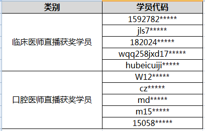 2018年醫(yī)師資格考試入學(xué)測試講解直播課獲獎(jiǎng)學(xué)員名單