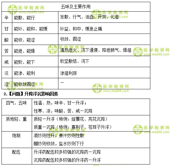 醫(yī)學(xué)教育網(wǎng)初級(jí)中藥士：《答疑周刊》2018年第28期