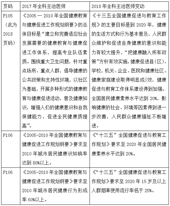 2018年全科主治醫(yī)師考試教材變化全在這里！