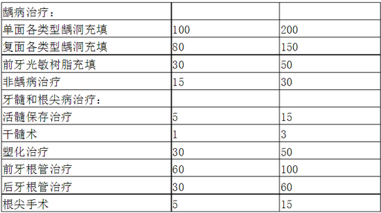 口腔科?？漆t(yī)師培訓(xùn)內(nèi)容