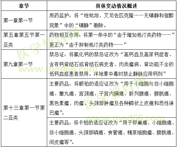 2018年執(zhí)業(yè)藥師《藥學專業(yè)知識（二）》教材變動情況