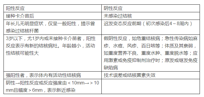 結核菌素試驗的強度判斷與臨床意義：臨床助理醫(yī)師考點