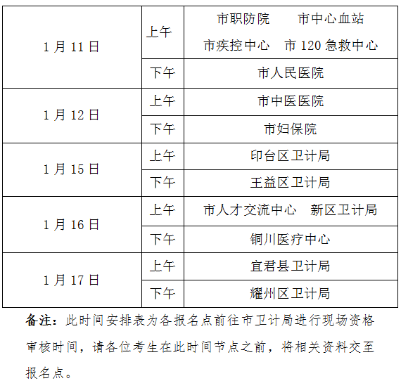 陜西省銅川市2018年衛(wèi)生資格考試各報名點資格審核時間安排