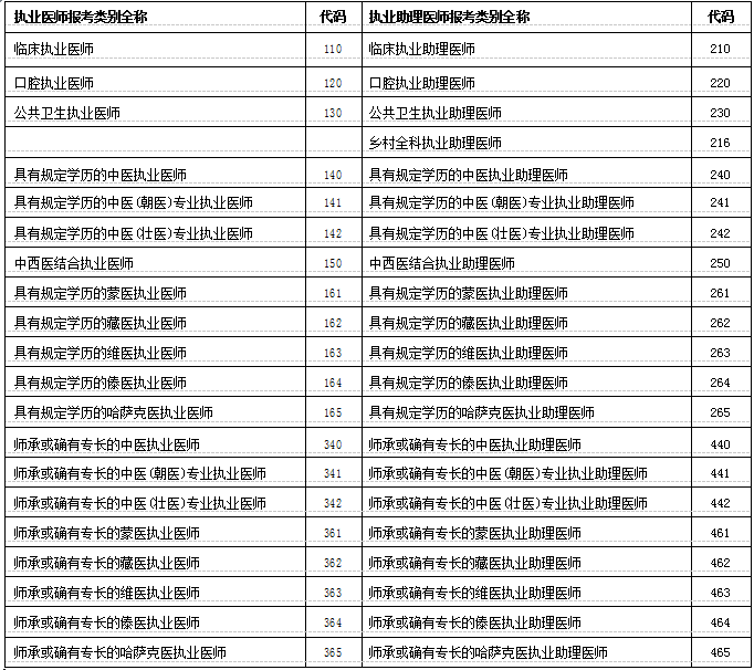 2018年醫(yī)師資格考試方式與分級分類（附報(bào)考類別全稱及代碼）