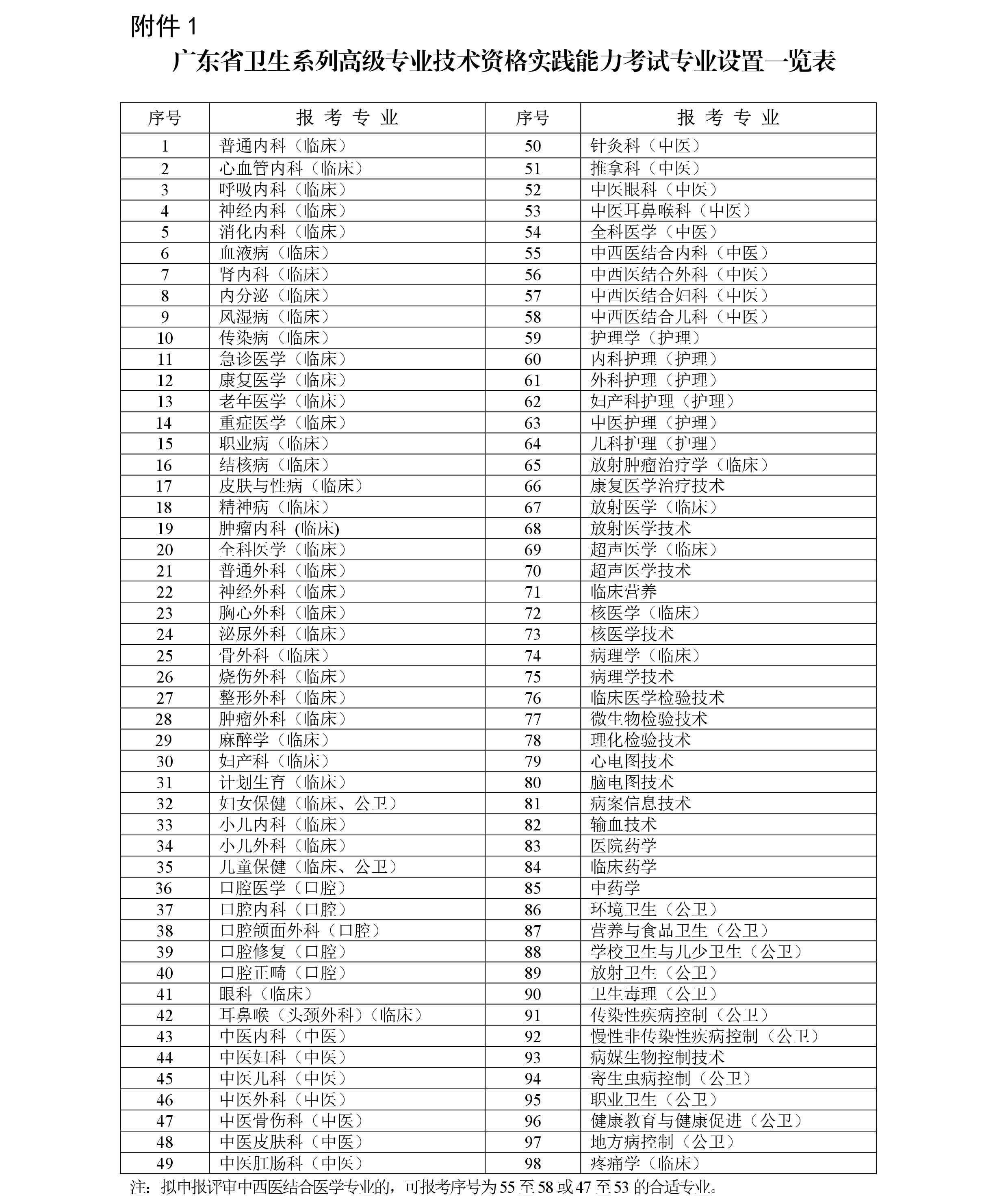 2018年廣東佛山衛(wèi)生系列高級專業(yè)技術(shù)資格實(shí)踐能力考試工作的通知