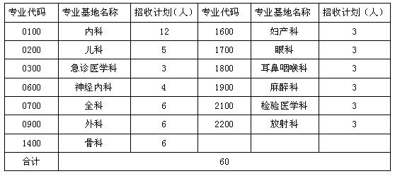 2018年欽州市第二人民醫(yī)院住院醫(yī)師規(guī)培訓(xùn)計劃招生60人