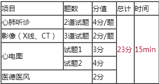 2018年臨床執(zhí)業(yè)醫(yī)師實踐技能輔導(dǎo)視頻哪里有？