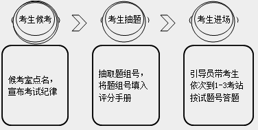 2018年鄉(xiāng)村助理醫(yī)師實踐技能考試經(jīng)驗