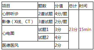 2018年臨床執(zhí)業(yè)醫(yī)師實(shí)踐技能第三站各考幾道題？