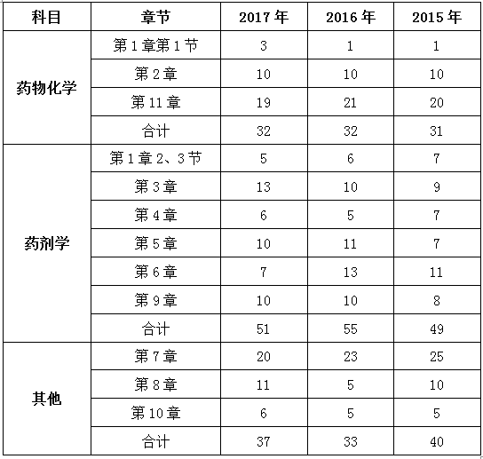 2015年-2017年執(zhí)業(yè)藥師《藥學專業(yè)知識一》各章節(jié)分值比例分析