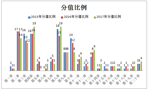 2015-2017年執(zhí)業(yè)藥師《藥學(xué)綜合知識(shí)與技能》各章節(jié)分值比例分析