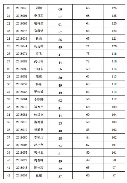 貴陽市2018年中醫(yī)確有專長考試分數(shù)線公示