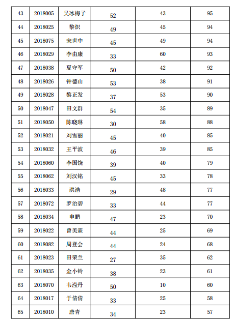 貴陽市2018年中醫(yī)確有專長考試分數(shù)線公示