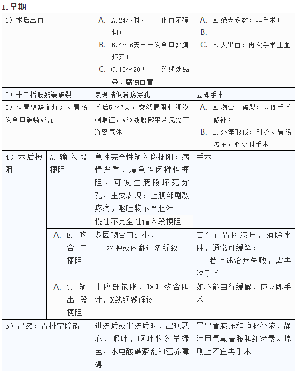 胃大部切除術后并發(fā)癥