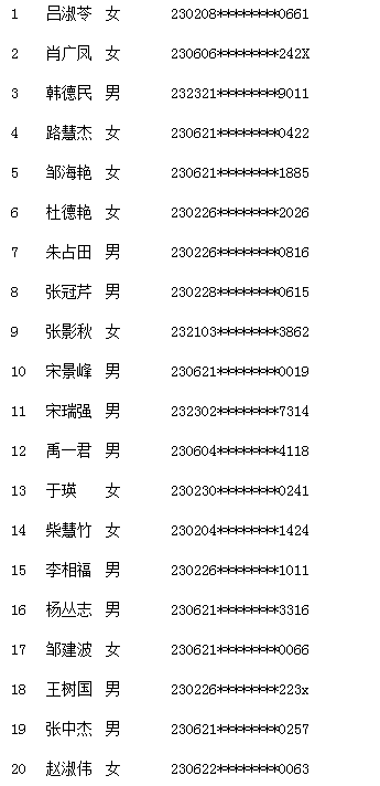 黑龍江大慶市2018年傳統(tǒng)醫(yī)學(xué)確有專長(zhǎng)人員考核結(jié)果的公示