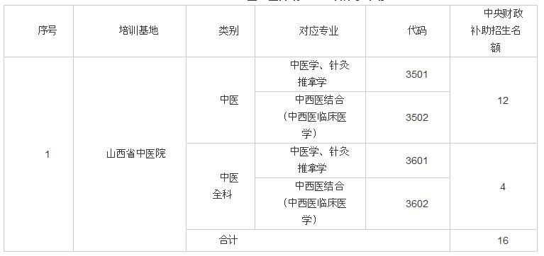 2018年山西省中醫(yī)院醫(yī)師規(guī)范化培訓(xùn)補(bǔ)錄計劃表