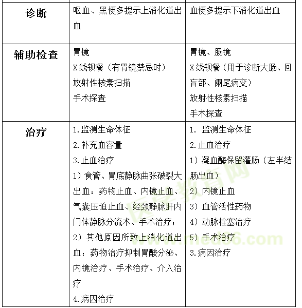 一張表幫你搞定消化道出血的常見試題