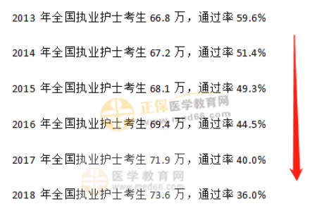 護(hù)士考試通過(guò)率