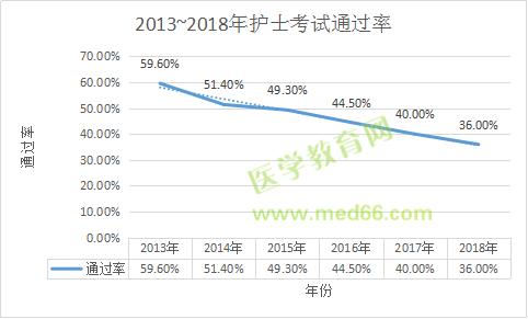 2013年-2018年護(hù)士考試通過率