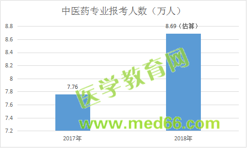 中醫(yī)藥專(zhuān)業(yè)報(bào)考人數(shù)