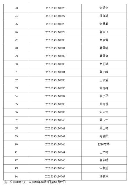 山西省太原市晉源區(qū)2018年中醫(yī)確有專長(zhǎng)報(bào)考人員名單