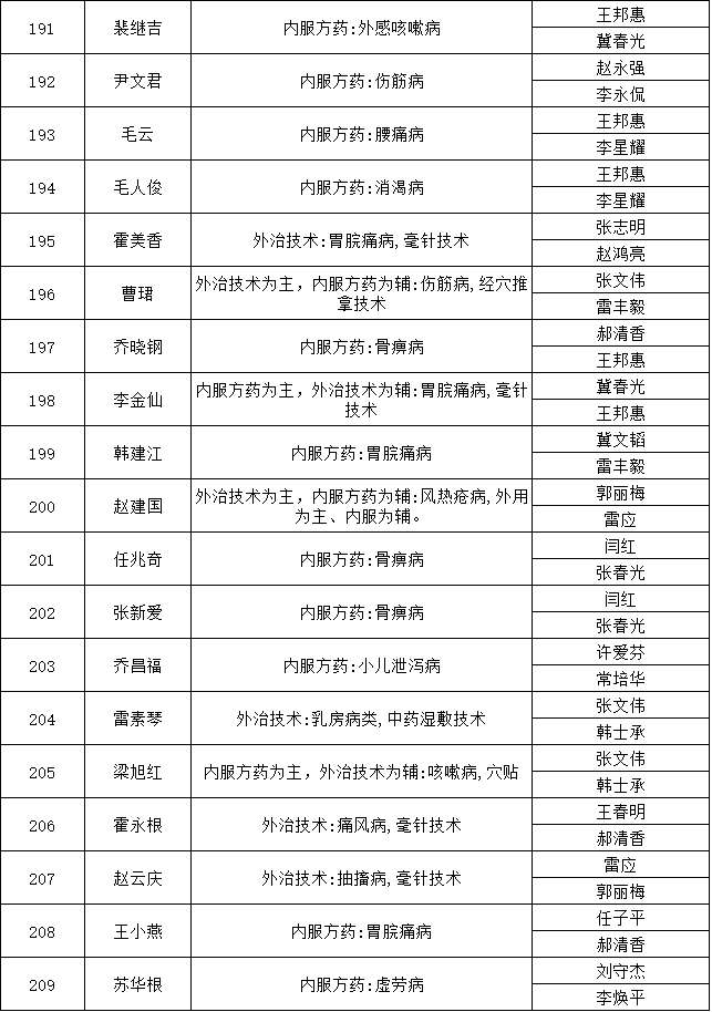 山西省平遙縣2018年中醫(yī)醫(yī)術確有專長人員醫(yī)師資格考核報名人員公示