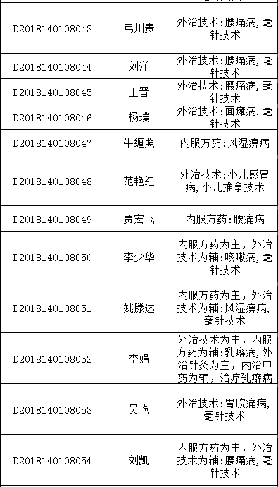 2018年山西太原中醫(yī)醫(yī)術(shù)確有專長人員醫(yī)師資格考核報名統(tǒng)計表（多年實踐人員）