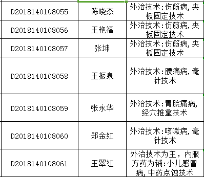 2018年山西太原中醫(yī)醫(yī)術(shù)確有專長人員醫(yī)師資格考核報名統(tǒng)計表（多年實踐人員）