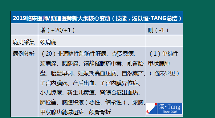 湯神解讀2019年臨床醫(yī)師考試大綱變動及考試出題方向預(yù)測