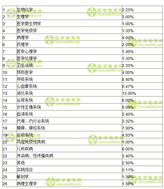 2019年臨床執(zhí)業(yè)醫(yī)師每個科目所占比例