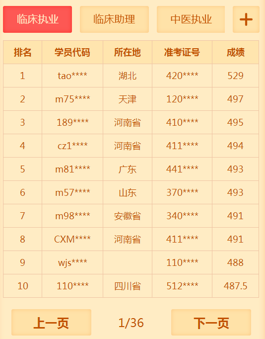 有多少人沒有通過2018年臨床執(zhí)業(yè)醫(yī)師考試 你知道你很牛嗎？