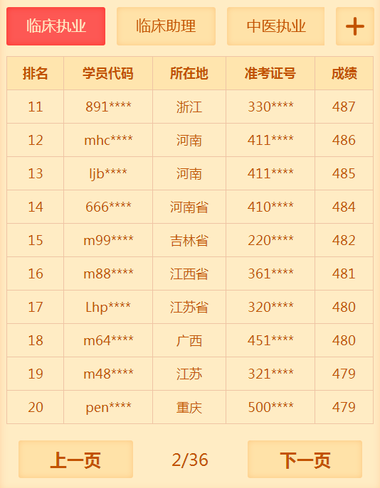 有多少人沒有通過2018年臨床執(zhí)業(yè)醫(yī)師考試 你知道你很牛嗎？