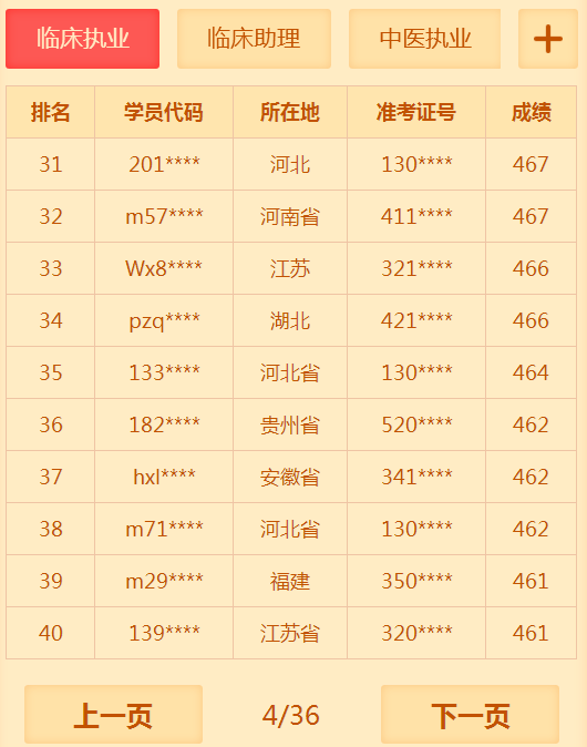 有多少人沒有通過2018年臨床執(zhí)業(yè)醫(yī)師考試 你知道你很牛嗎？