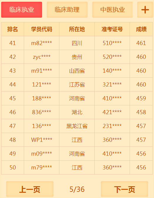 有多少人沒有通過2018年臨床執(zhí)業(yè)醫(yī)師考試 你知道你很牛嗎？