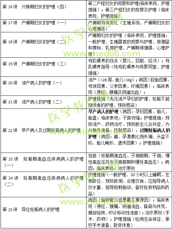 妊娠、分娩和產(chǎn)褥期疾病病人的護(hù)理