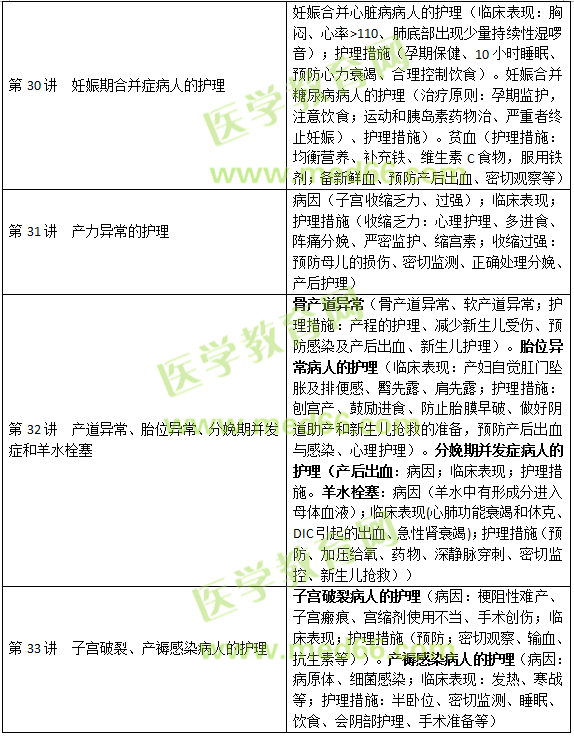 妊娠、分娩和產(chǎn)褥期疾病病人的護(hù)理