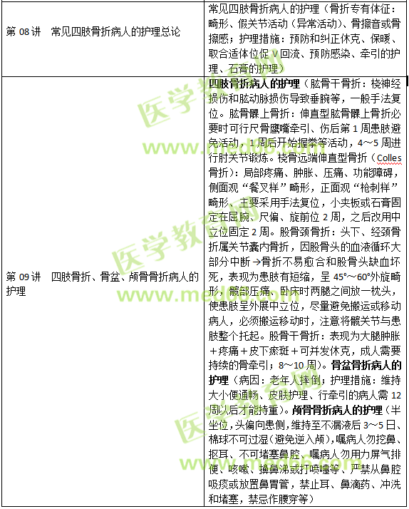 損傷、中毒病人的護(hù)理