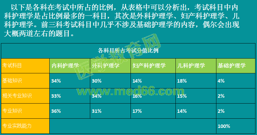 2019年初級護(hù)師考情分析