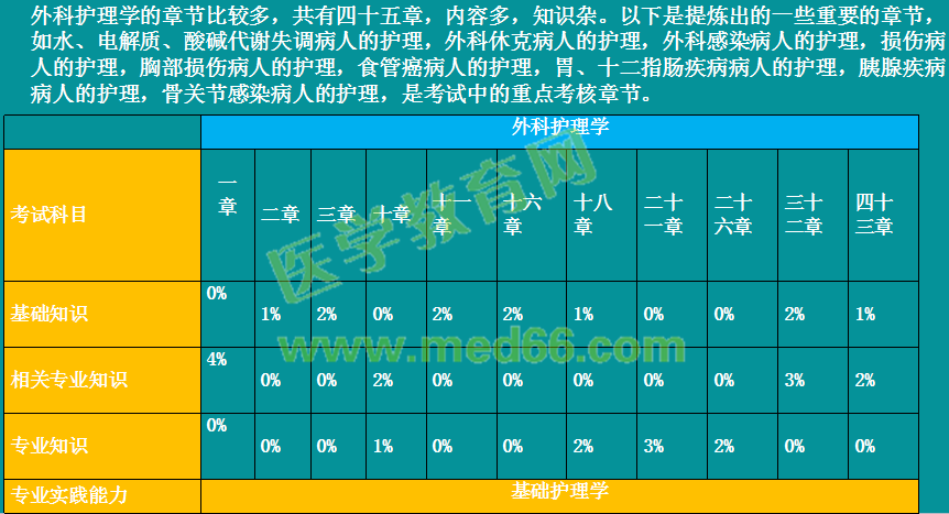 2019年初級護(hù)師考情分析