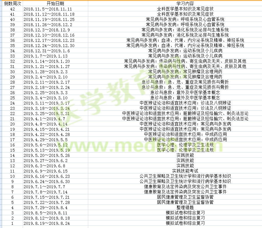 2019年鄉(xiāng)村全科執(zhí)業(yè)助理醫(yī)師考試復(fù)習(xí)計劃表出爐啦