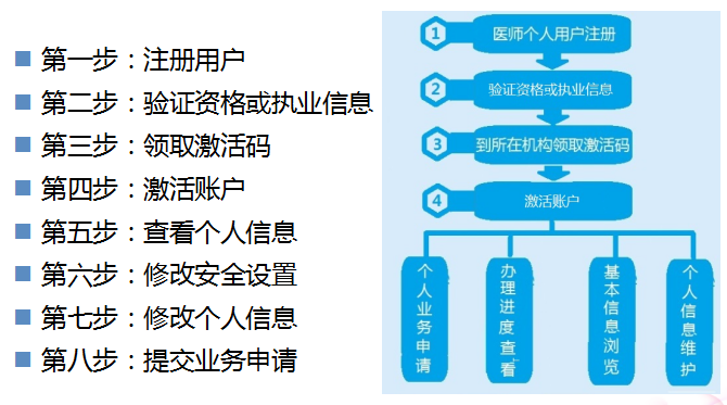 2018年臨床執(zhí)業(yè)醫(yī)師考試合格考生證書注冊詳細流程