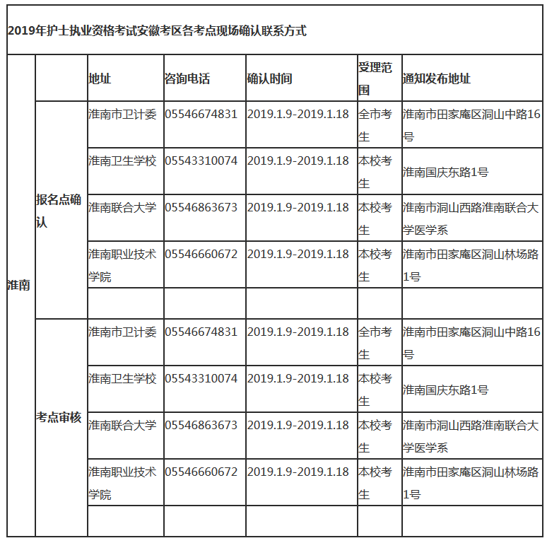 2019年安徽淮南市護士考試各考點現場確認及聯(lián)系方式