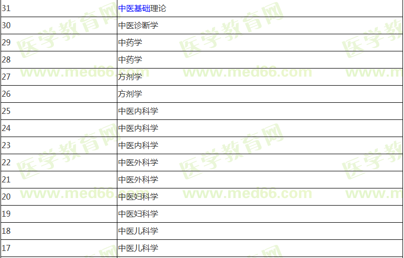 中醫(yī)助理醫(yī)師報名前期應該復習哪些科目內(nèi)容？計劃表已經(jīng)列好！